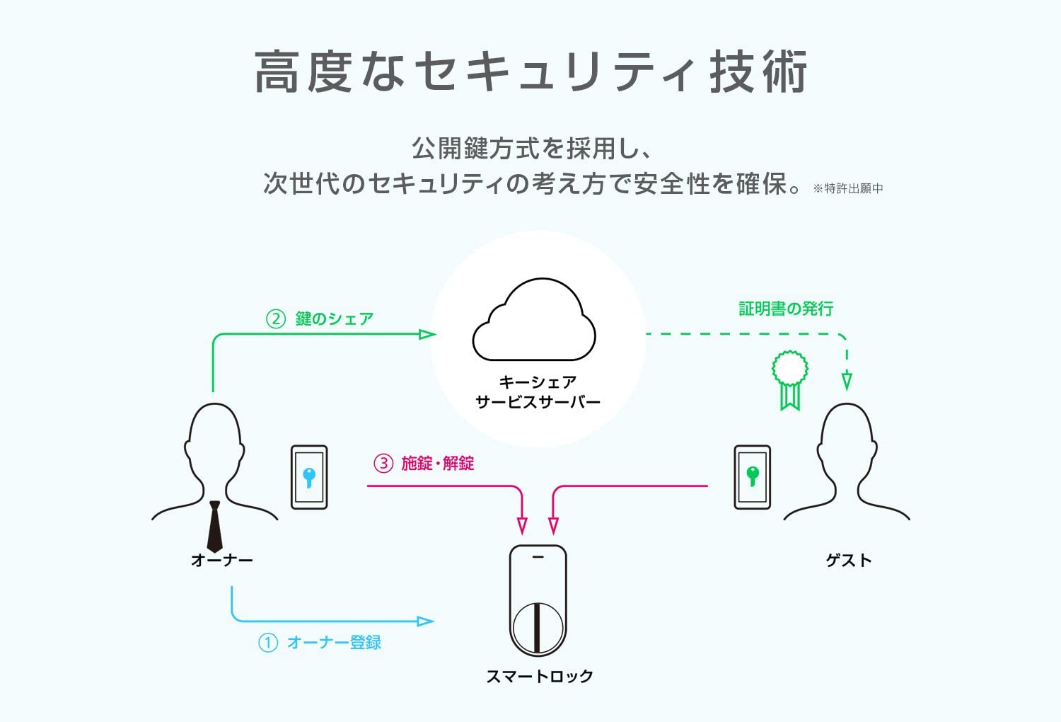 Qrio Smart Lock